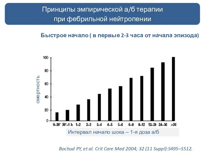 Быстрое начало ( в первые 2-3 часа от начала эпизода) Принципы