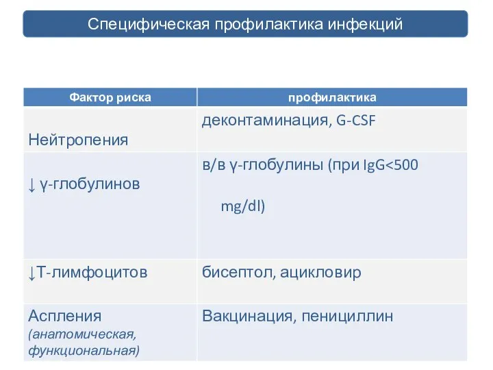 профилактика инфекций Специфическая профилактика инфекций