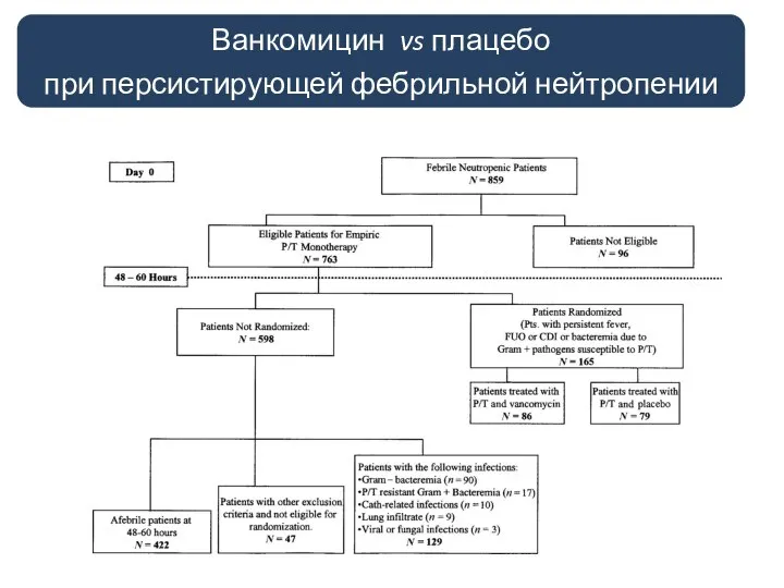 Ванкомицин vs плацебо при персистирующей фебрильной нейтропении