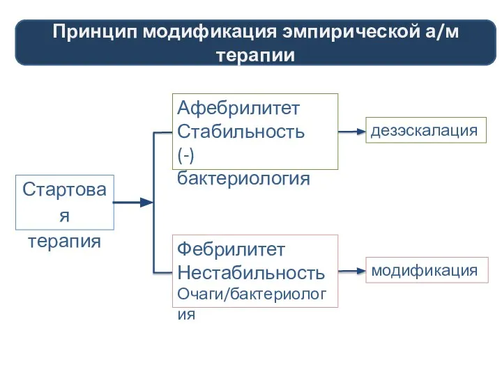 модификация Стартовая терапия дезэскалация Принцип модификация эмпирической а/м терапии Фебрилитет Нестабильность Очаги/бактериология Афебрилитет Стабильность (-) бактериология