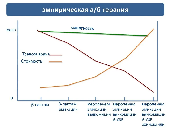 Тревога врача β-лактам β-лактам амикацин меропенем амикацин ванкомицин меропенем амикацин ванкомицин