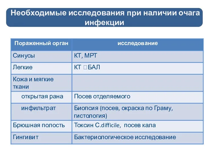 Необходимые исследования при наличии очага инфекции