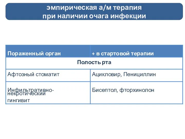 эмпирическая а/м терапия при наличии очага инфекции