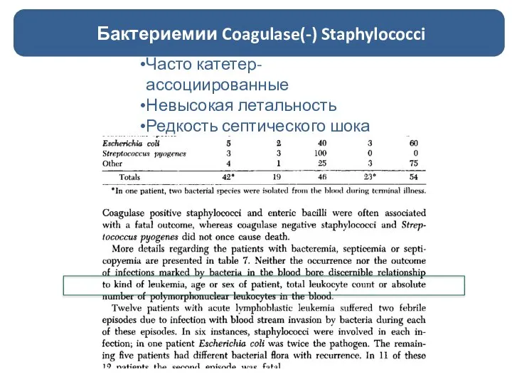 Часто катетер-ассоциированные Невысокая летальность Редкость септического шока Бактериемии Coagulase(-) Staphylococci