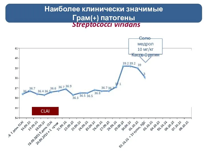 CLAI Солю- медрол 10 мг/кг Каспофунгин Streptococci viridans Наиболее клинически значимые Грам(+) патогены