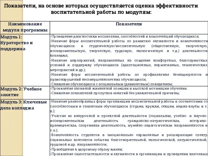 Показатели, на основе которых осуществляется оценка эффективности воспитательной работы по модулям: