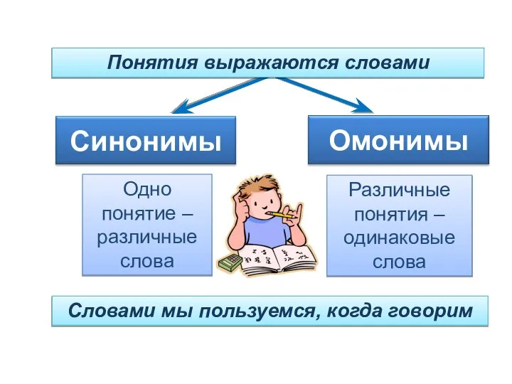 Понятия выражаются словами Одно понятие – различные слова Различные понятия –