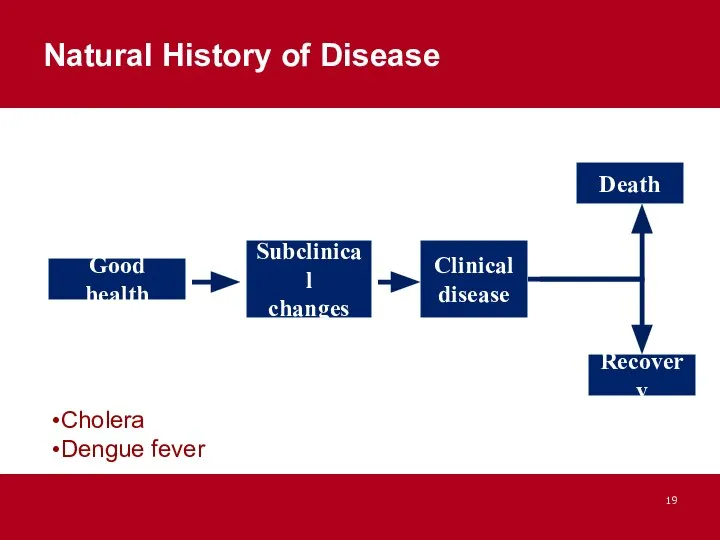 Good health Subclinical changes Recovery Death Clinical disease Natural History of Disease Cholera Dengue fever