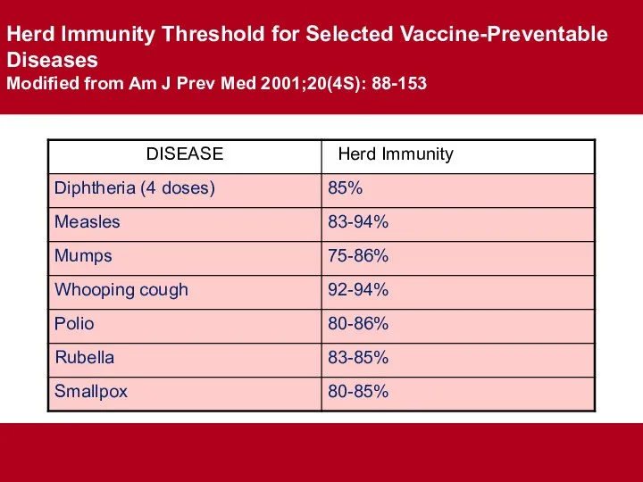 Herd Immunity Threshold for Selected Vaccine-Preventable Diseases Modified from Am J Prev Med 2001;20(4S): 88-153