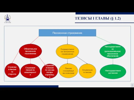 ТЕЗИСЫ I ГЛАВЫ (§ 1.2) 2 Пенсионное страхование Обязательное пенсионное страхование