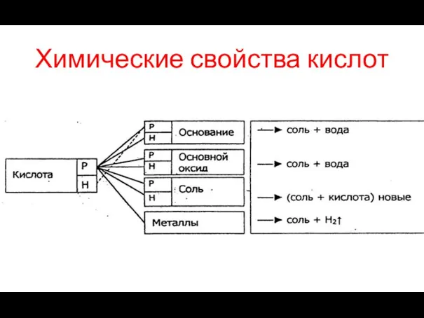 Химические свойства кислот