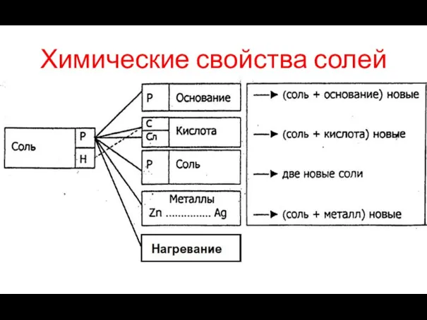 Химические свойства солей