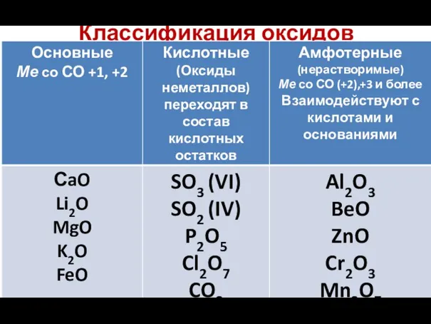 Классификация оксидов