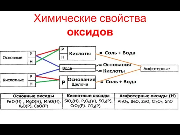 Химические свойства оксидов