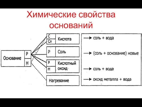 Химические свойства оснований