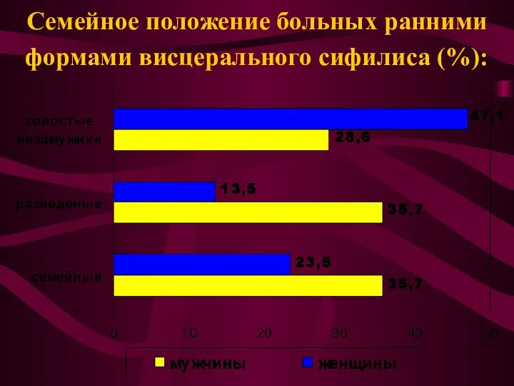 Семейное положение больных ранними формами висцерального сифилиса (%):