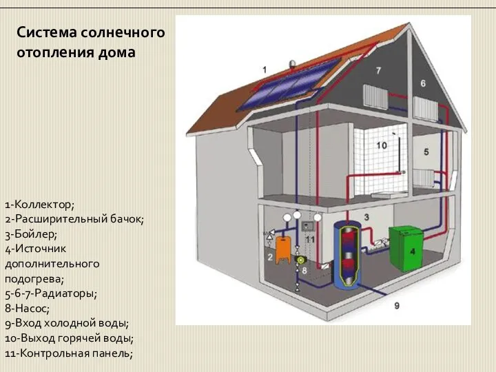 1-Коллектор; 2-Расширительный бачок; 3-Бойлер; 4-Источник дополнительного подогрева; 5-6-7-Радиаторы; 8-Насос; 9-Вход холодной