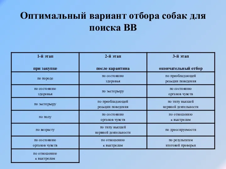 Оптимальный вариант отбора собак для поиска ВВ