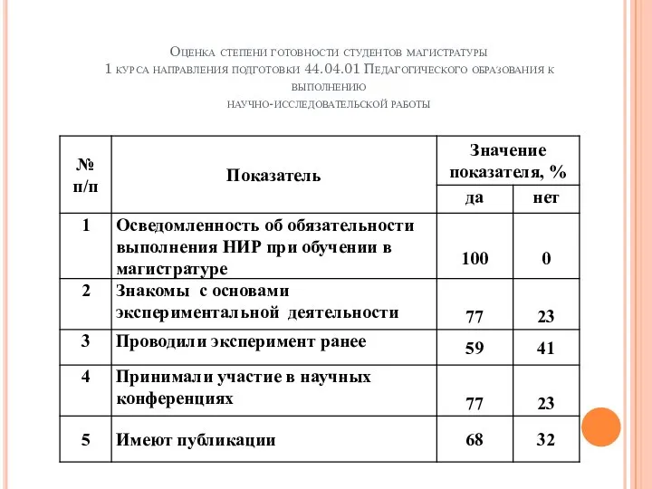 Оценка степени готовности студентов магистратуры 1 курса направления подготовки 44.04.01 Педагогического образования к выполнению научно-исследовательской работы