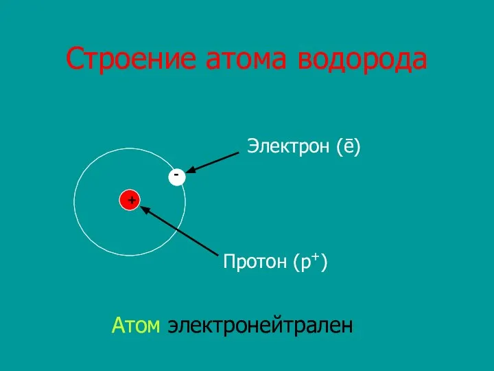 Строение атома водорода + - Протон (p+) Электрон (ē) Атом электронейтрален