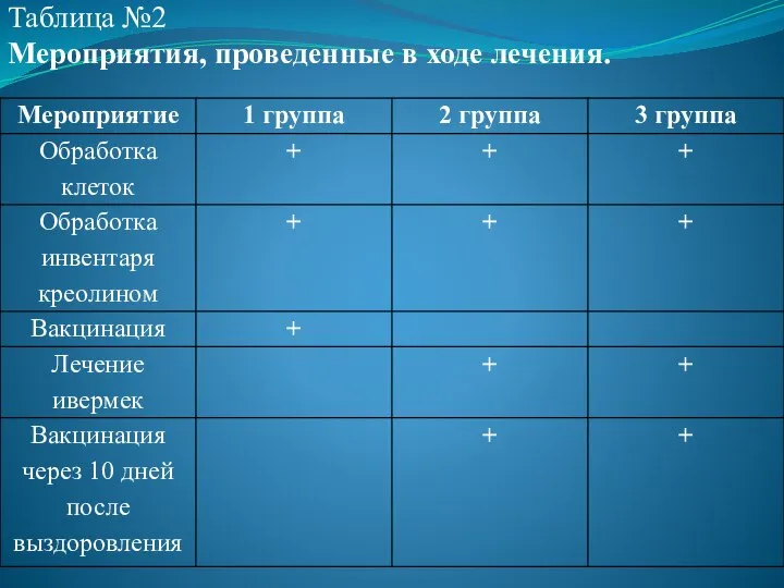 Таблица №2 Мероприятия, проведенные в ходе лечения.