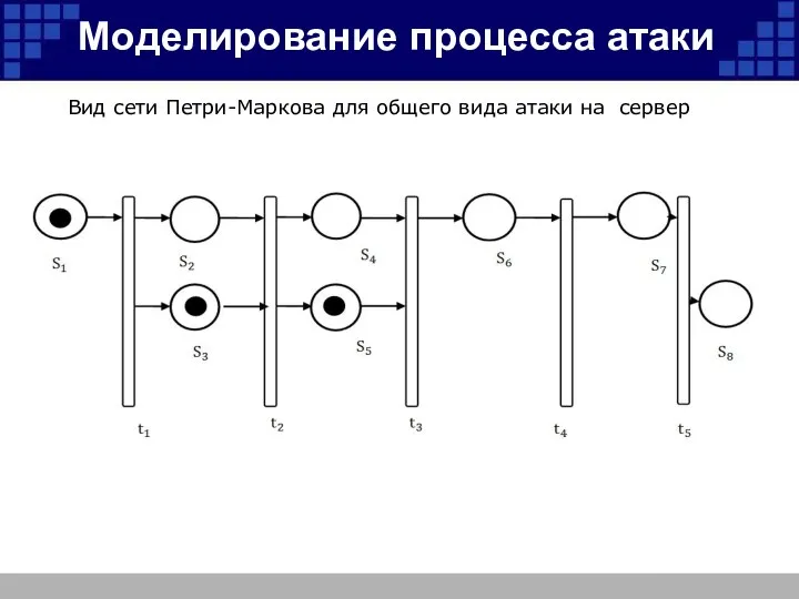 Моделирование процесса атаки Вид сети Петри-Маркова для общего вида атаки на сервер