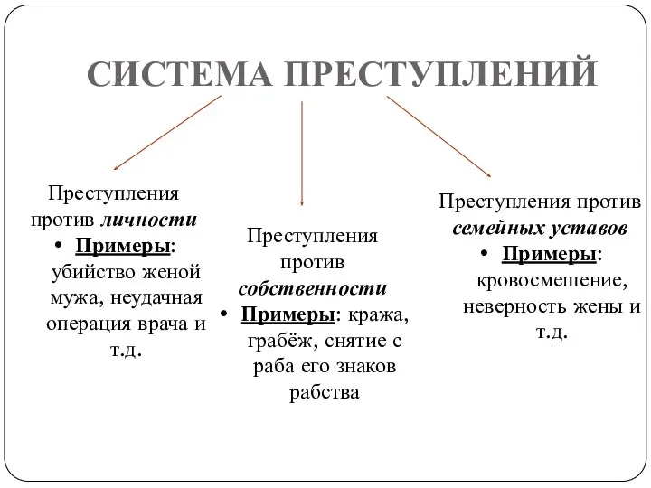 СИСТЕМА ПРЕСТУПЛЕНИЙ Преступления против личности Примеры: убийство женой мужа, неудачная операция