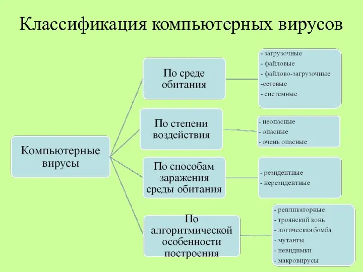 Классификация компьютерных вирусов