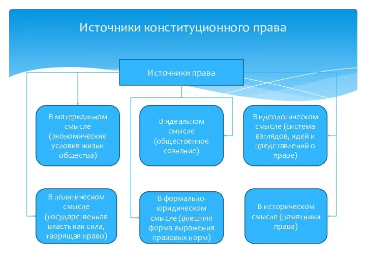 Источники конституционного права Источники права В материальном смысле (экономические условия жизни