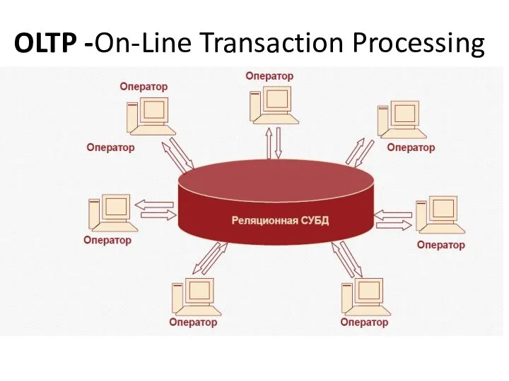 OLTP -On-Line Transaction Processing