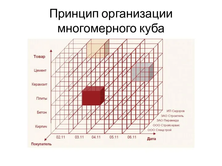 Принцип организации многомерного куба