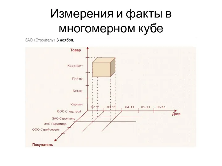 Измерения и факты в многомерном кубе