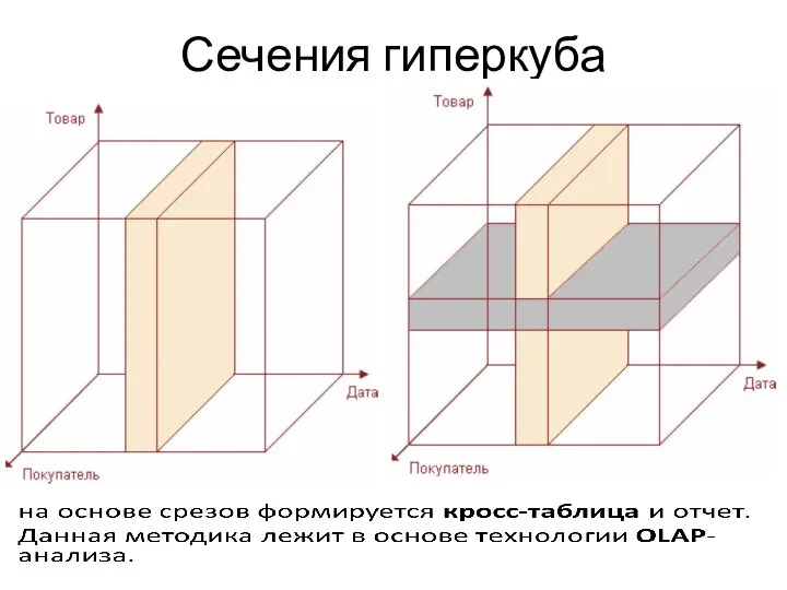 Сечения гиперкуба