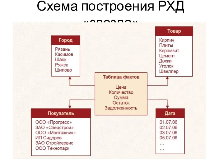 Схема построения РХД «звезда»