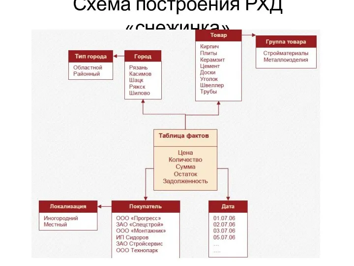 Схема построения РХД «снежинка»