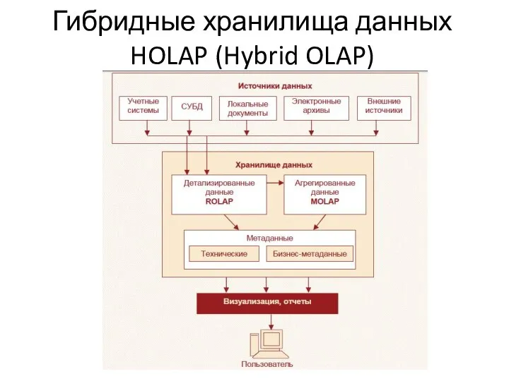 Гибридные хранилища данных HOLAP (Hybrid OLAP) OLAP).