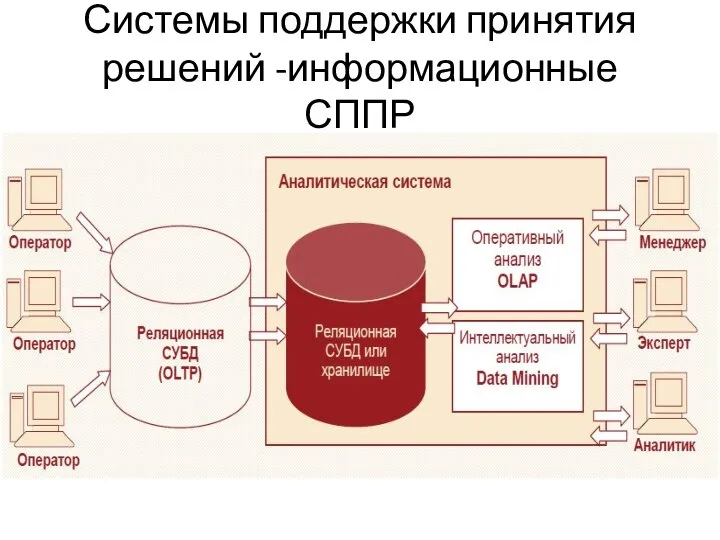 Системы поддержки принятия решений -информационные СППР