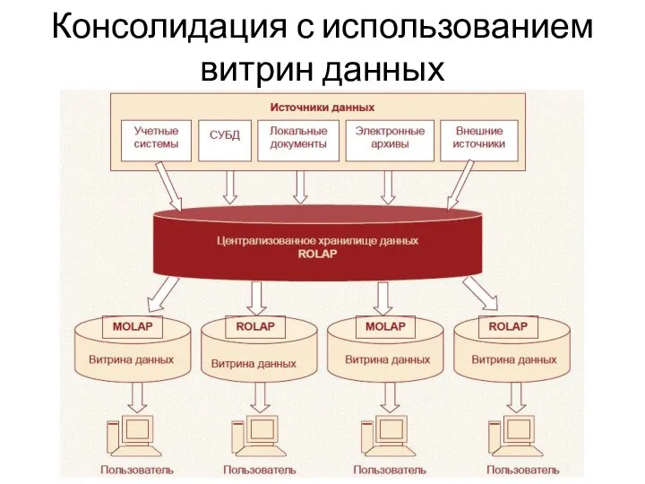 Консолидация с использованием витрин данных