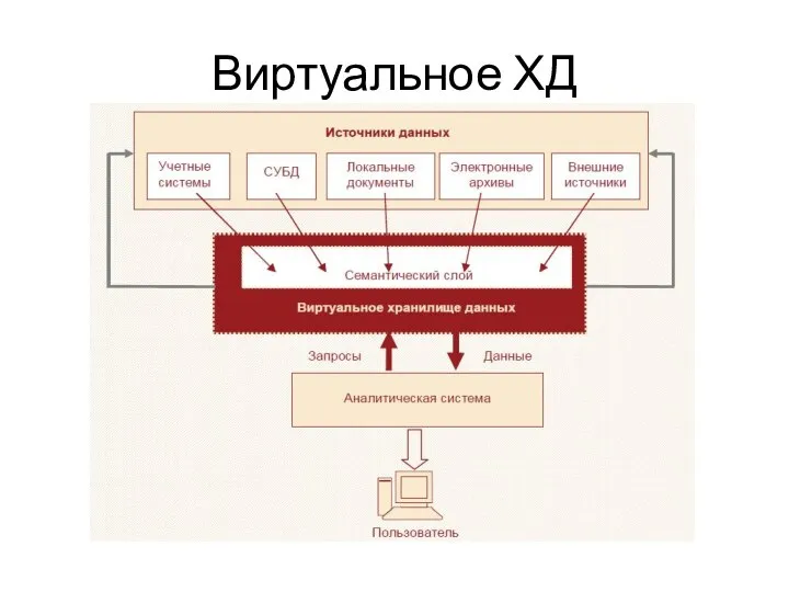 Виртуальное ХД