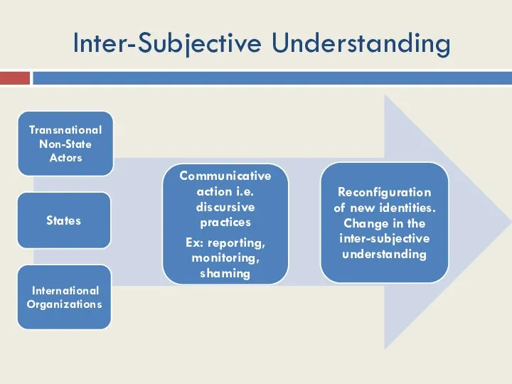 Inter-Subjective Understanding