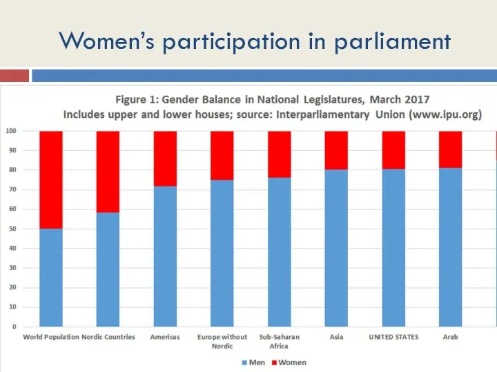 Women’s participation in parliament