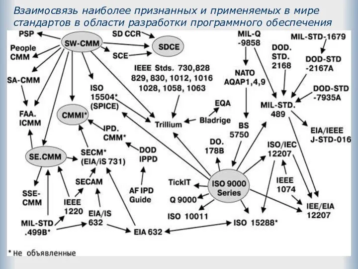 Взаимосвязь наиболее признанных и применяемых в мире стандартов в области разработки программного обеспечения