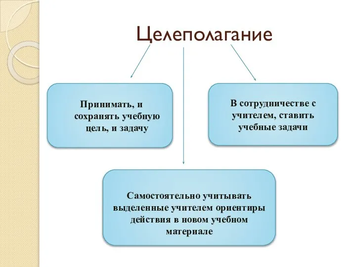 Целеполагание Принимать, и сохранять учебную цель, и задачу В сотрудничестве с