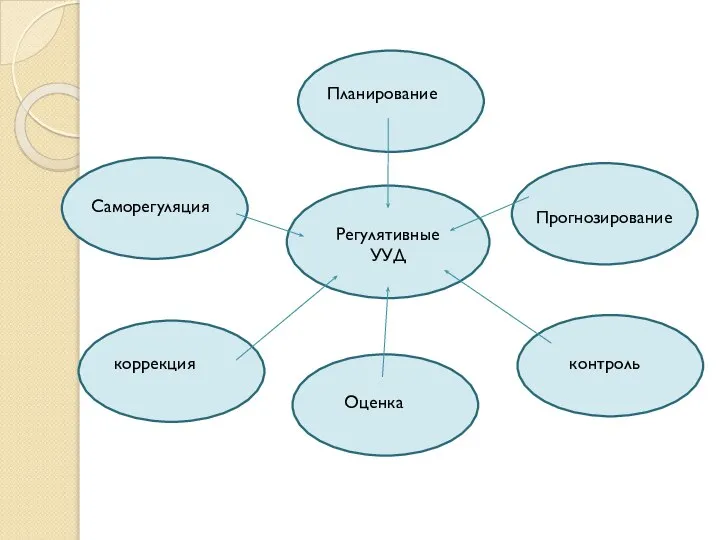 Регулятивные УУД Планирование Прогнозирование контроль Оценка коррекция Саморегуляция