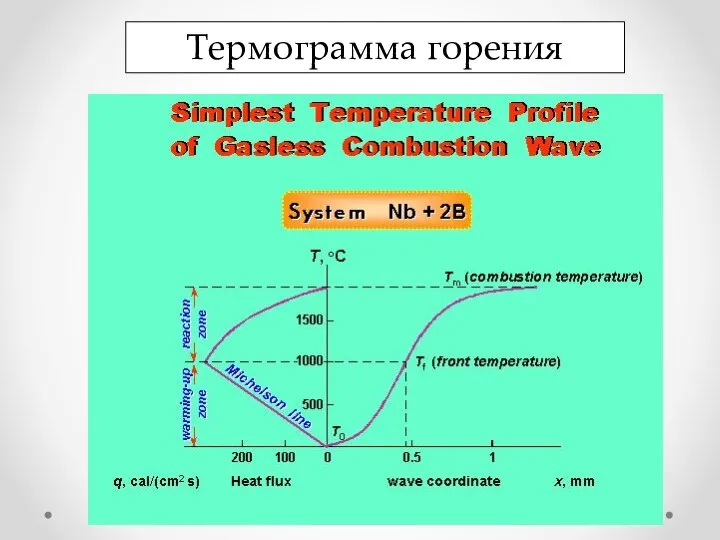 Термограмма горения