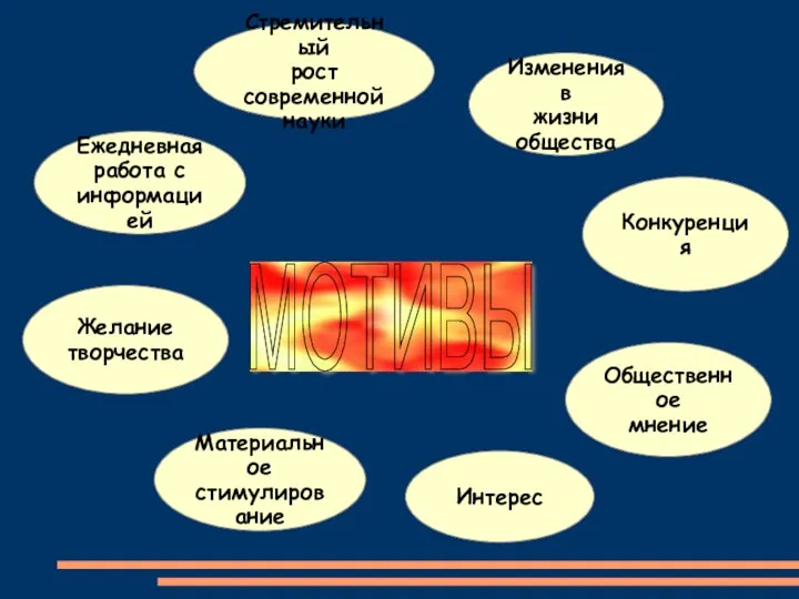 МОТИВЫ Ежедневная работа с информацией Желание творчества Стремительный рост современной науки