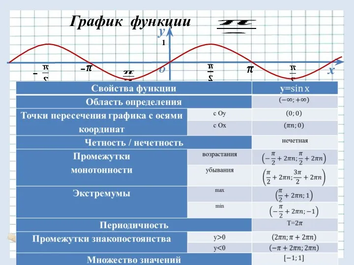 у х О - - График функции 1