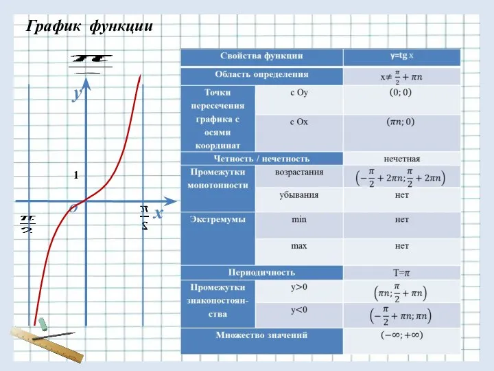 у х О График функции 1