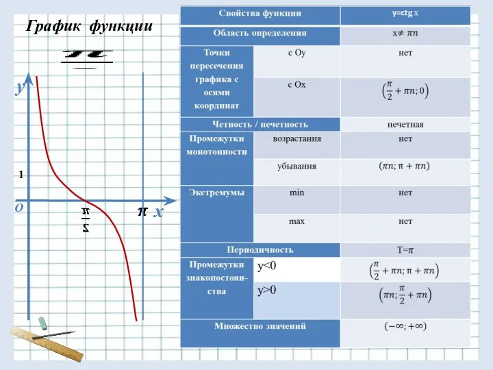 у х О График функции 1