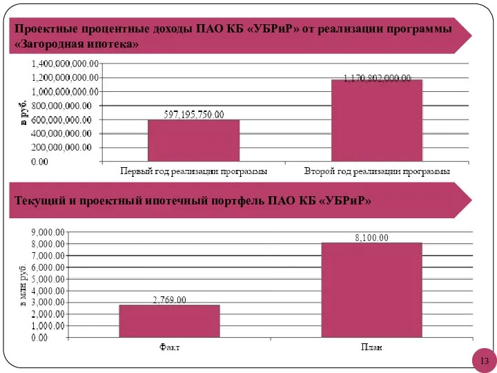 Проектные процентные доходы ПАО КБ «УБРиР» от реализации программы «Загородная ипотека»